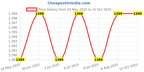amazon.in uxcell 2.54mm 2x20 40-Pin Female Pin Header Socket Connector Strip 10 Pcs Price History Graph from 24 May 2025 to 15 Oct 2025