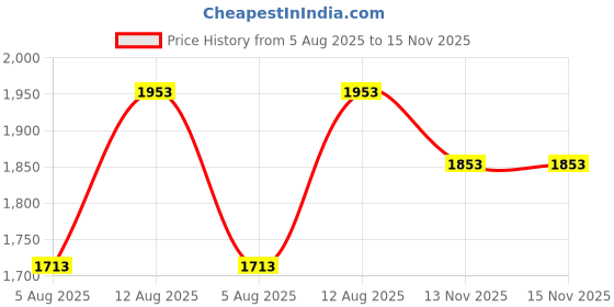 amazon.in uxcell 2Pcs DC Power Pigtail Cable 12V Male Connectors for CCTV Camera Lighting Adapter 2.1mmx5.5 mm Ultra Thick Price History Graph from 5 Aug 2025 to 15 Nov 2025