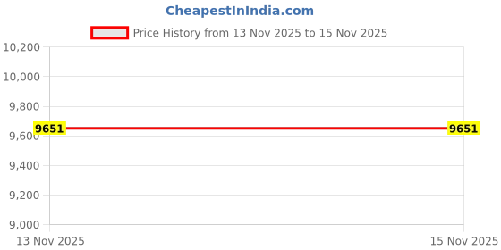 amazon.in uxcell 36inch Grabber Reacher Gripper Tool Extender Claw Garbage Picker Stainless Steel Gray 2Pcs Price History Graph from 13 Nov 2025 to 15 Nov 2025