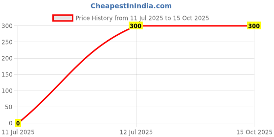 amazon.in sourcing map uxcell 3Pcs AC 250V 10A Female 3 Terminals IEC320 C13 Power Adapter Connector sourcing map Price History Graph from 11 Jul 2025 to 14 Oct 2025