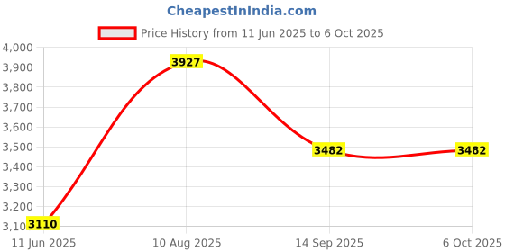amazon.in uxcell 4" Paper Speaker Cone Subwoofer Cones Drum Paper 0.8" Inner Diameter with Rubber Surround 2 Pcs uxcell Price History Graph from 11 Jun 2025 to 6 Oct 2025