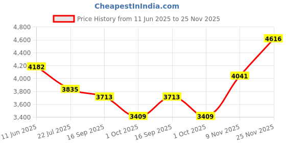 amazon.in uxcell 4 Pcs Universal 1 Inch Speaker Subwoofer Mounting Spacer Rings Solid Wood Beige Price History Graph from 11 Jun 2025 to 25 Nov 2025