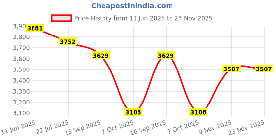 amazon.in uxcell 4 Pcs Universal 1.5 Inch Speaker Subwoofer Mounting Spacer Rings Solid Wood Beige Price History Graph from 11 Jun 2025 to 23 Nov 2025