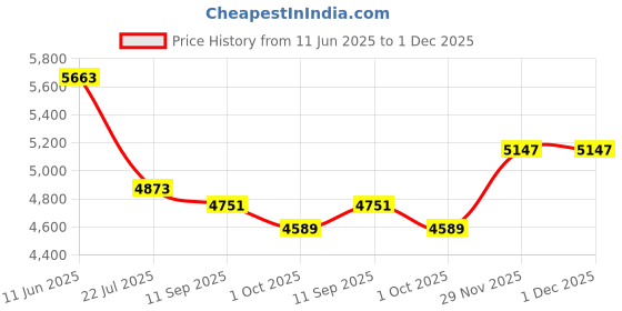amazon.in uxcell 4 Pcs Universal 3 Inch Speaker Subwoofer Mounting Spacer Rings Solid Wood Beige Price History Graph from 11 Jun 2025 to 1 Dec 2025