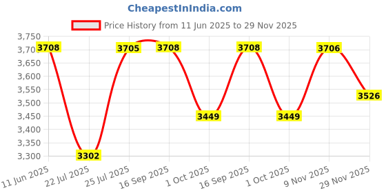 amazon.in uxcell 4 Pcs Universal 4 Inch Speaker Subwoofer Mounting Spacer Rings Solid Wood Beige Price History Graph from 11 Jun 2025 to 29 Nov 2025