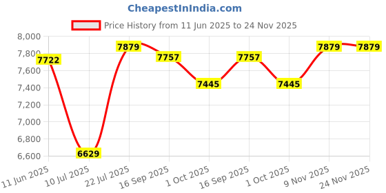 amazon.in uxcell 4 Pcs Universal 6.5 Inch Speaker Subwoofer Mounting Spacer Rings Solid Wood Beige Price History Graph from 11 Jun 2025 to 24 Nov 2025