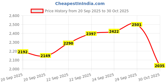 amazon.in uxcell 5mm Ceramic Bearing Balls, Si3N4 Silicon Nitride Ball G5 Precision 12pcs Price History Graph from 20 Sep 2025 to 30 Oct 2025