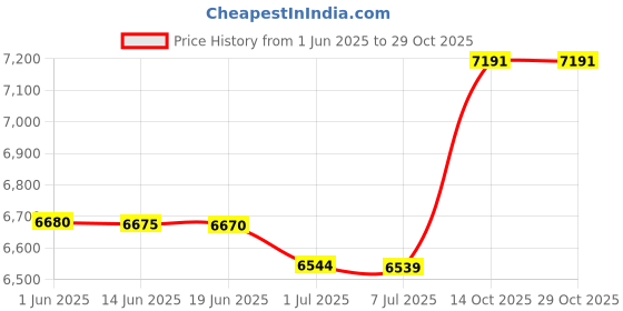 amazon.in uxcell 5Pcs 5.5V 60mA Poly Mini Solar Cell Panel Module DIY for Light Toys Charger 90mm x 30mm Price History Graph from 1 Jun 2025 to 29 Oct 2025