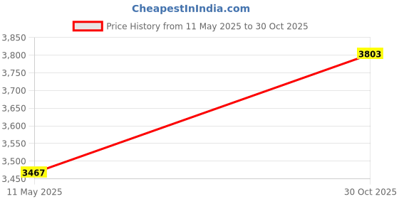 amazon.in uxcell 5Pcs Horizontal Toroid Magnetic Inductor Monolayer Wire Wind Wound 100uH 8A Inductance Coil Price History Graph from 11 May 2025 to 30 Oct 2025