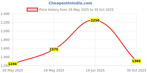 amazon.in uxcell 6806-2RS Deep Groove Ball Bearings 30mm Inner Dia 42mm OD 7mm Bore Double Sealed Chrome Steel Z2 2pcs Price History Graph from 26 May 2025 to 30 Oct 2025