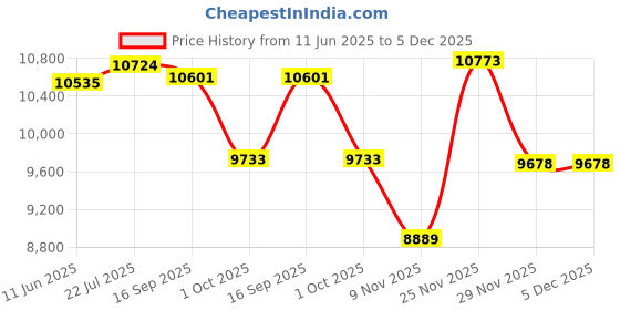 amazon.in uxcell 8 Pcs Universal 5 Inch Speaker Subwoofer Mounting Spacer Rings Solid Wood Beige Price History Graph from 11 Jun 2025 to 5 Dec 2025