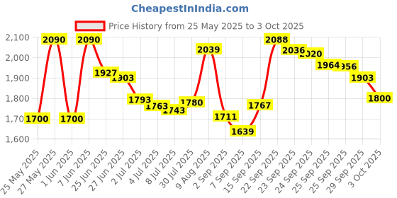 amazon.in uxcell a14092600ux0438 Open Frame Actuator Linear Mini Push Pull Solenoid Electromagnet, DC 4.5V, 40 g/2 mm Price History Graph from 25 May 2025 to 3 Oct 2025