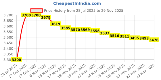 amazon.in uxcell Alcohol Liquid Press Pumping Dispenser 200ML Nail Polish Remover Empty Bottle 3 Pack uxcell Price History Graph from 28 Jul 2025 to 29 Nov 2025