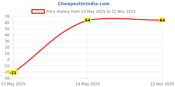 amazon.in Uxcell ATX PC Motherboard Power Switch Cable 2Pcs uxcell Price History Graph from 13 May 2025 to 22 Nov 2025
