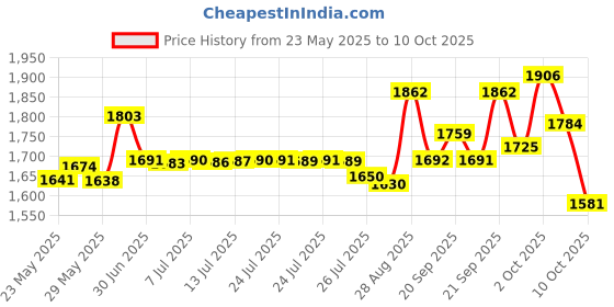amazon.in uxcell Ball Point Set Screws, M4 x 6mm 304 Stainless Steel Metric Spring Hex Socket Screw 20pcs Price History Graph from 23 May 2025 to 10 Oct 2025