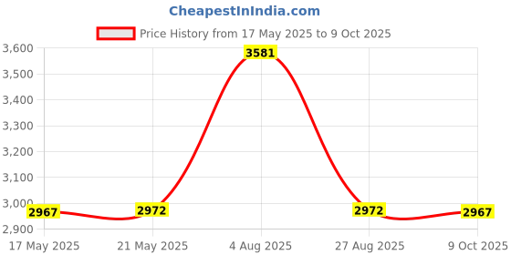 amazon.in uxcell Ball Valve, 1/2" Slip PVC Socket End Valve for Aquarium Setup, Sump Pump, Pool, Garden Sprinkler Blue Red 5Pcs uxcell Price History Graph from 17 May 2025 to 9 Oct 2025