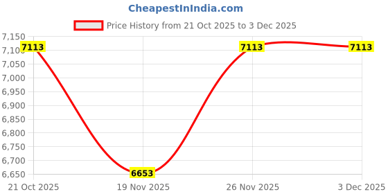 amazon.in uxcell Calibration Weight 500g M1 Precision Chrome Plated Steel for Digital Balance Scales Price History Graph from 21 Oct 2025 to 3 Dec 2025
