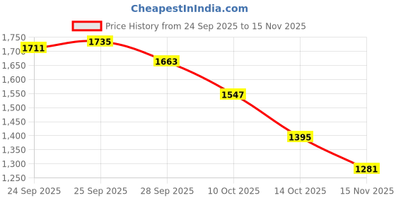 amazon.in uxcell Compression Spring,304 Stainless Steel,2mm OD,0.3mm Wire Size,40mm Free Length,Silver Tone,10Pcs Price History Graph from 24 Sep 2025 to 15 Nov 2025