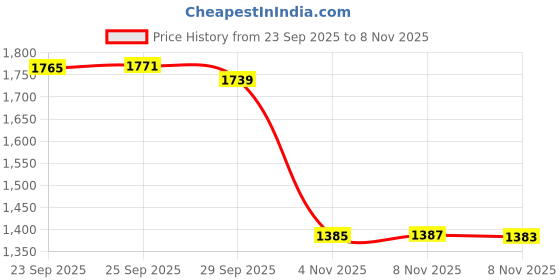 amazon.in uxcell Compression Spring,304 Stainless Steel,3mm OD,0.5mm Wire Size,6mm Compressed Length,10mm Free Length,4N Load Capacity,Silver Tone,10pcs Price History Graph from 23 Sep 2025 to 8 Nov 2025
