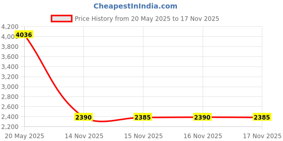 amazon.in uxcell Computer PC Graphics Card M3x6mm Knurled Thumb Screws Sky Blue 10pcs Price History Graph from 20 May 2025 to 16 Nov 2025