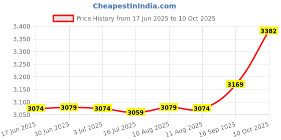 amazon.in uxcell Copper Sheet, Metal Copper Plates 5.9" Length x 3.9" Width x 0.04" Thick Price History Graph from 17 Jun 2025 to 10 Oct 2025