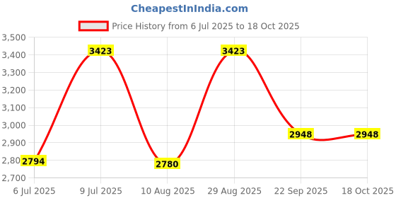 amazon.in uxcell Copper Sheet Roll, Metal Foil Plate 1000mm x 100mm x 0.03mm Price History Graph from 6 Jul 2025 to 17 Oct 2025