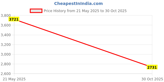 amazon.in uxcell DC 12V 0.3A 3.6W 3mm 35g Open Frame Push Pull Solenoid Electromagnet Price History Graph from 21 May 2025 to 30 Oct 2025
