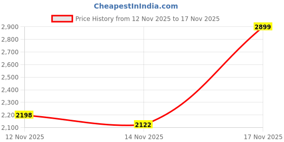 amazon.in uxcell Fuel Line Hose Tube, 8mm(5/16") ID x 12mm(15/32") OD 8.2Ft/2.5M NBR Petrol Water Hose Engine Pipe Tubing Price History Graph from 12 Nov 2025 to 17 Nov 2025