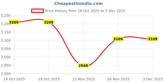 amazon.in uxcell Game Push Button 39x39x39 Triangle 12V LED Illuminated Push Button Switch with Micro Switch for Arcade Video Games Red 1pcs Price History Graph from 19 Oct 2025 to 2 Dec 2025