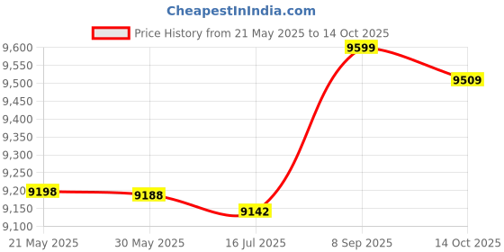 amazon.in uxcell Generic Women Stand Collar Layered Front Loose Tunic Worsted Vest uxcell Price History Graph from 21 May 2025 to 14 Oct 2025