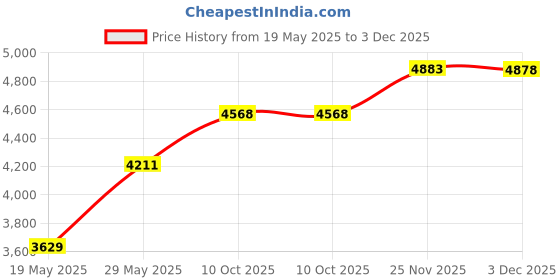 amazon.in uxcell Gram Calibration Weight 20g F1 Precision Stainless Steel for Digital Balance Scale uxcell Price History Graph from 19 May 2025 to 3 Dec 2025