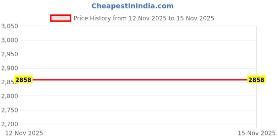 amazon.in uxcell IDC Wire Flat Ribbon Cable DB25 Female to FC-26 Female Connector 2.54mm Pitch 20cm Length Price History Graph from 12 Nov 2025 to 15 Nov 2025