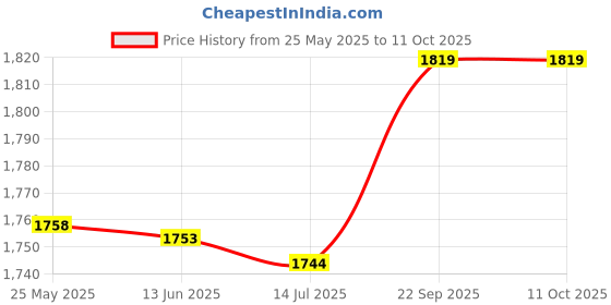 amazon.in uxcell Lady Cotton Blends 3 Rows 4 Hooks Bra Extender 3 Pcs Beige uxcell Price History Graph from 25 May 2025 to 10 Oct 2025
