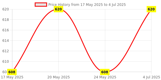 amazon.in uxcell LED Pilot Light AC 220V Panel Indicator Flashing Alarm with Buzzer (Red) 5 Pieces Price History Graph from 17 May 2025 to 4 Jul 2025