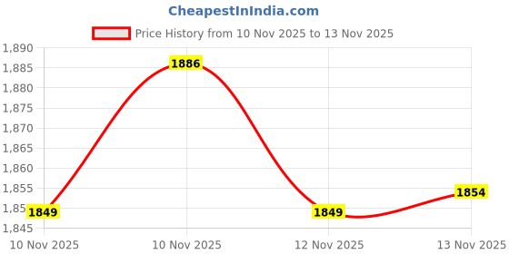 amazon.in uxcell M8 X 1 Metric Round Die, Machine Thread Left Hand Threading Die, Alloy Tool Steel Screw Thread Cutting Die, 2pcs Price History Graph from 10 Nov 2025 to 12 Nov 2025