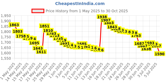 amazon.in uxcell PCI Slot Covers with Screws for PC Case Dustproof Black 5pcs uxcell Price History Graph from 1 May 2025 to 30 Oct 2025