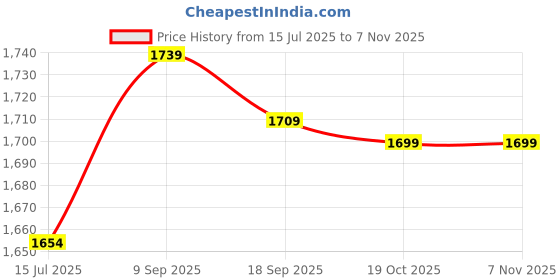 amazon.in uxcell PET Expandable Braided Sleeving, 3/8-inch 10ft Braided Cable Sleeve, Yellow Price History Graph from 15 Jul 2025 to 3 Nov 2025