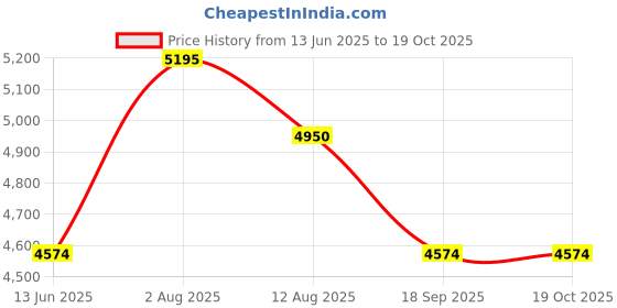 amazon.in uxcell Plastic Enclosure Project Case Junction Box 160 x 120 x 68mm Price History Graph from 13 Jun 2025 to 18 Oct 2025