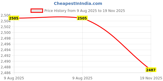 amazon.in uxcell PTFE Tube Tubing 2 Meter 6.56ft Lengh Pipe 1.8mm ID 2.2mm OD for 3D Printer RepRap Price History Graph from 9 Aug 2025 to 19 Nov 2025