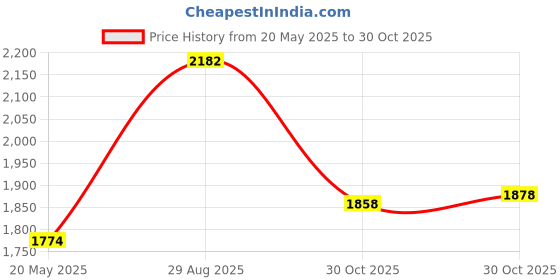 amazon.in uxcell PTFE Tubing Hose High Temperature Multifunctional Pipe White 0.6mm/0.02''ID x 1mm/0.04''OD x 16.4ft with Tube Cutter Price History Graph from 20 May 2025 to 30 Oct 2025