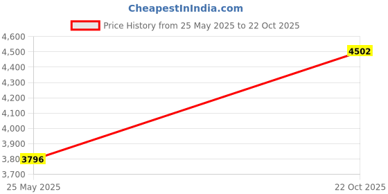 amazon.in uxcell Pure Copper Sheet, 4 3/4" x 0.04" 18 Gauge T2 Copper Metal Round Plate for Crafts, Electrical Repairs Price History Graph from 25 May 2025 to 22 Oct 2025