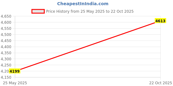 amazon.in uxcell Pure Copper Sheet, 4pcs 1 3/16" x 0.1" 10 Gauge T2 Copper Metal Round Plate for Crafts, Electrical Repairs Price History Graph from 25 May 2025 to 22 Oct 2025