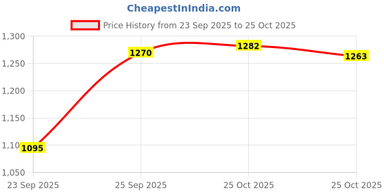 amazon.in uxcell Refrigeration Tubing, 1/16 inches OD x 1/32 inches ID x 6.5 Ft Soft Coil Copper Tubing Price History Graph from 23 Sep 2025 to 25 Oct 2025