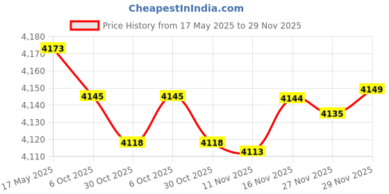 amazon.in uxcell Slant Rack Arcylic Test Tube Holder 6 Wells for 50ml Centrifuge Tubes Clear Price History Graph from 17 May 2025 to 29 Nov 2025