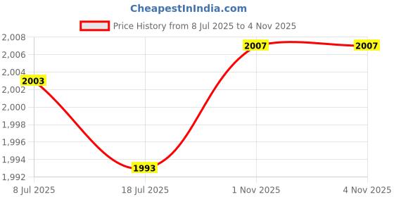 amazon.in uxcell Sleeve Bearing 8mm Bore x 10mm OD x 15mm Length Plain Bearings Wrapped Oilless Bushings (Pack of 10) Price History Graph from 8 Jul 2025 to 3 Nov 2025