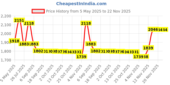 amazon.in uxcell Speaker Grill Cover 2 Inch Mesh Decorative Circle Subwoofer Guard Protector Black 2pcs Price History Graph from 5 May 2025 to 22 Nov 2025