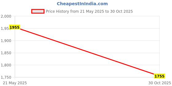 amazon.in uxcell Spring Screws, 10pcs M2.5x10mm 5.7mm Spring OD GPU Graphics Card Back Plate Heatsink Screws Computer Fan Fixed Screws Price History Graph from 21 May 2025 to 30 Oct 2025