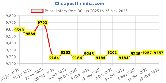 amazon.in uxcell Treadmill Mat-3.9"x3.9" Exercise Equipment Mat for Floor Protection Sound Reduction, Black Blue 6Pcs Price History Graph from 30 Jun 2025 to 25 Nov 2025
