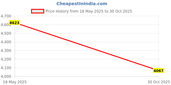 amazon.in uxcell Treadmill Mat-3.9"x3.9" Exercise Equipment Mat for Floor Protection Sound Reduction, Black White 4Pcs Price History Graph from 18 May 2025 to 30 Oct 2025
