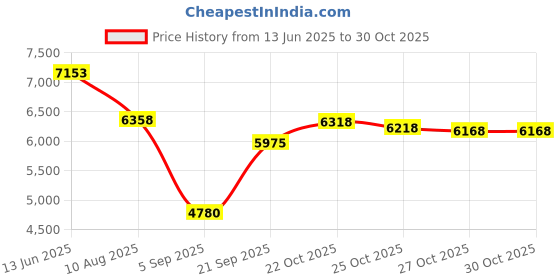 amazon.in UXELY Radio - Portable Shower Speaker, AM/FM Radio with LCD Display, White, 3W, Auxiliary, AM (522-1620 kHz), FM (87.5-108 MHz) uxely Price History Graph from 13 Jun 2025 to 30 Oct 2025